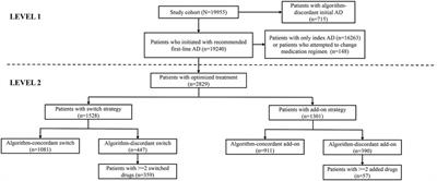 Concordance of the treatment patterns for major depressive disorders between the Canadian Network for Mood and Anxiety Treatments (CANMAT) algorithm and real-world practice in China